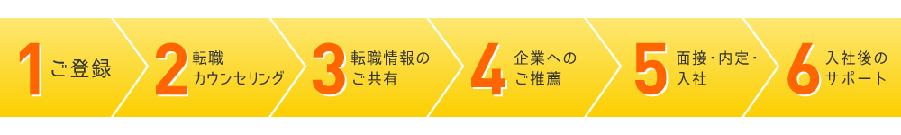 転職支援フロー