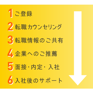 転職支援フロー